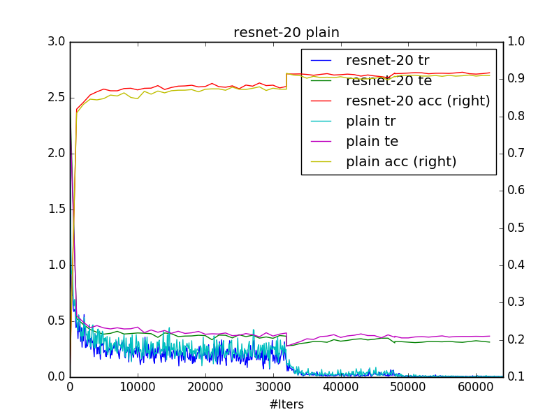 https://raw.githubusercontent.com/yihui-he/resnet-cifar10-caffe/master/plots/resnet-20__2016-08-14_00-25-56plain_orth20__2016-08-14_15-34-29.png