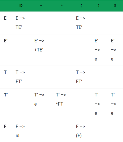 The parsing table