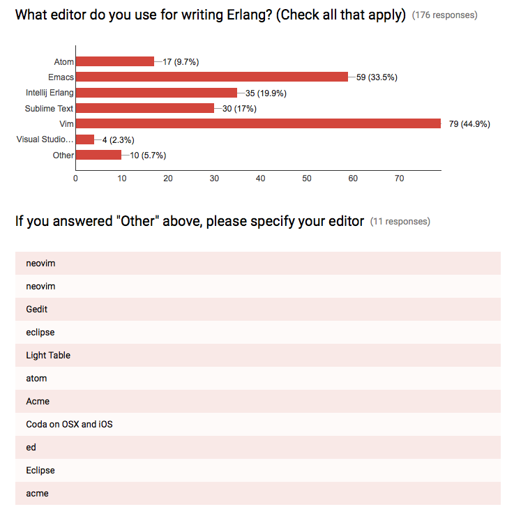 Erlang editor