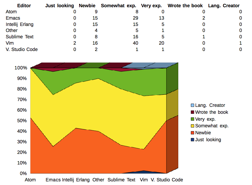 Erlang experience of editor users