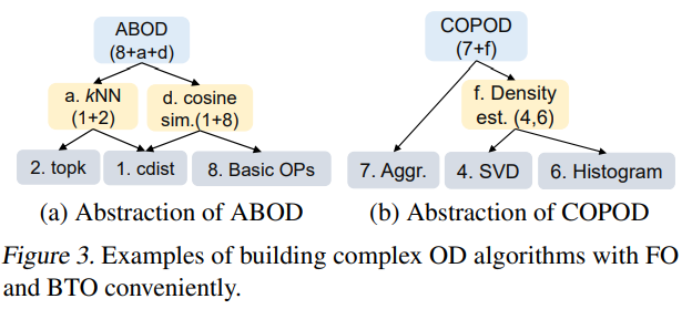 https://raw.githubusercontent.com/yzhao062/pytod/master/figs/abstraction_example.png