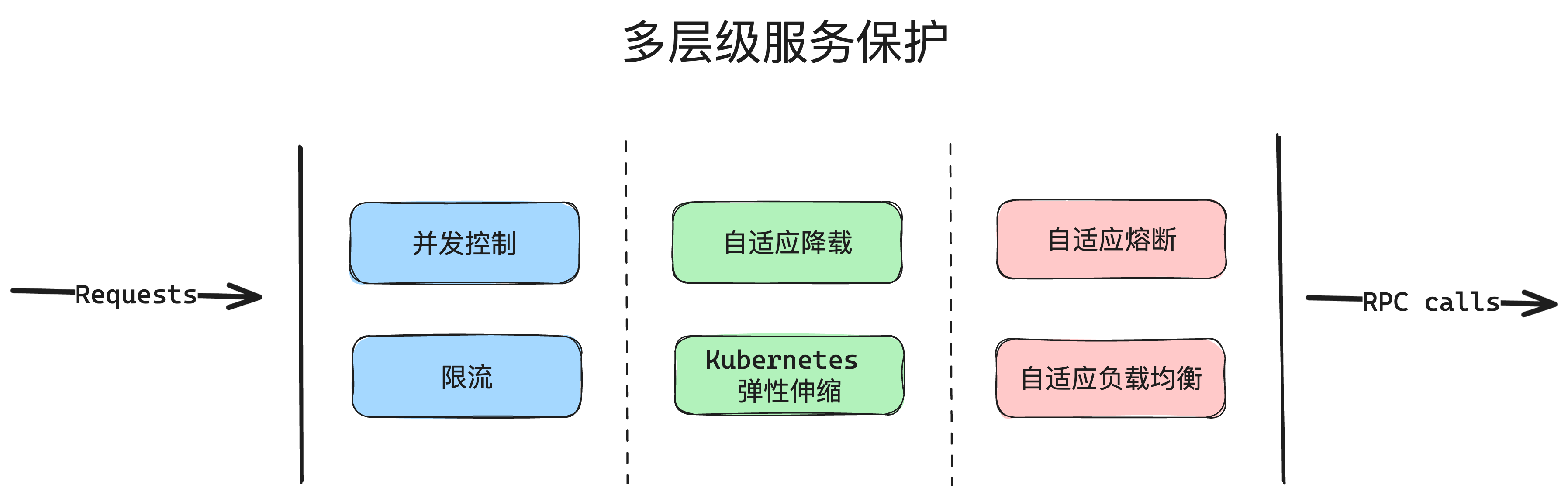 弹性设计