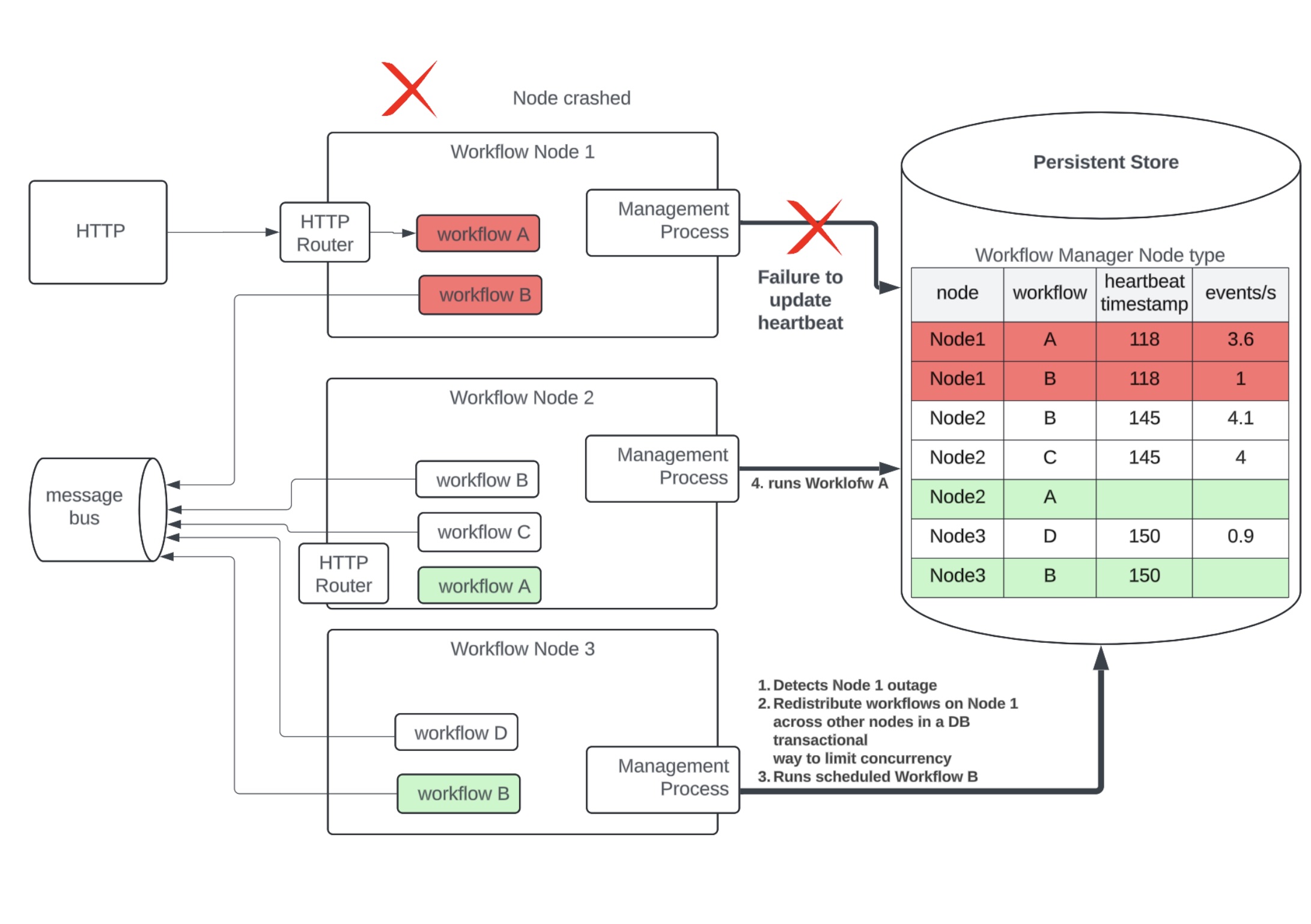 Stated Workflow Failover