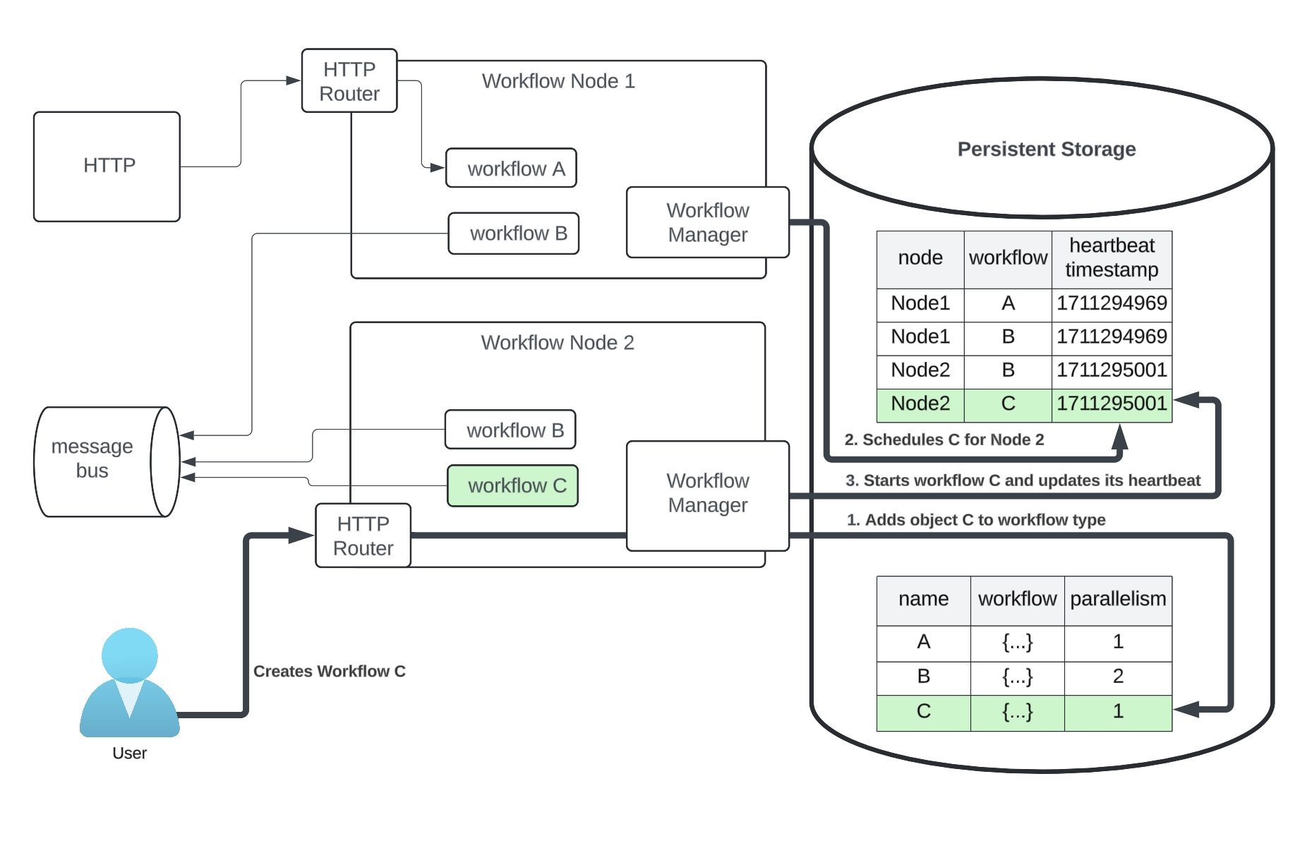 Stated Workflow Components