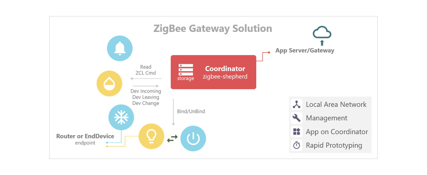 ZigBee Network